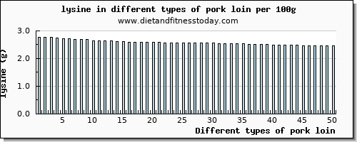 pork loin lysine per 100g
